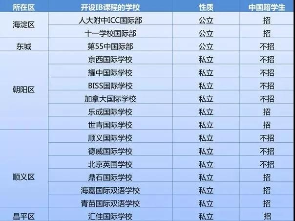 北京開設(shè)IB課程國(guó)際學(xué)校表
