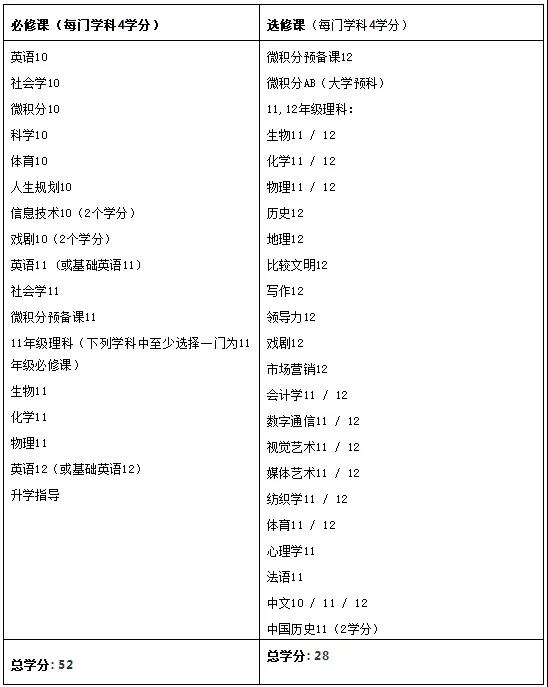 課程學(xué)分