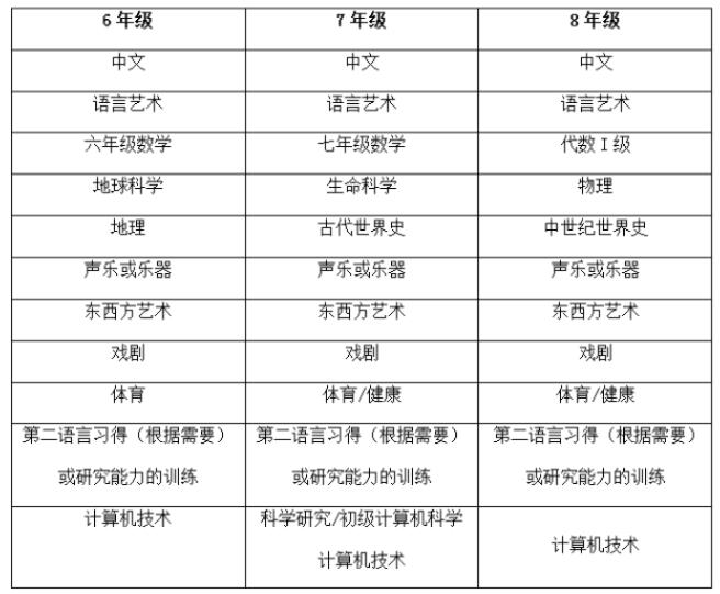 初中課程