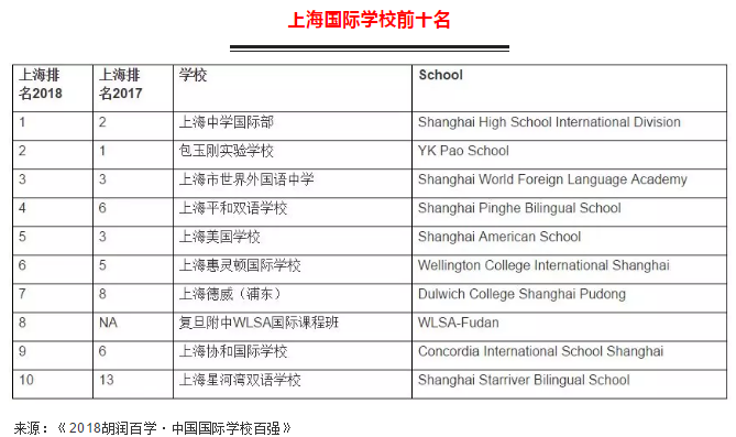 <a href='http://www.kde94.com/school/shgjxx/' target='_blank'><u>上海國際學校</u></a>前十