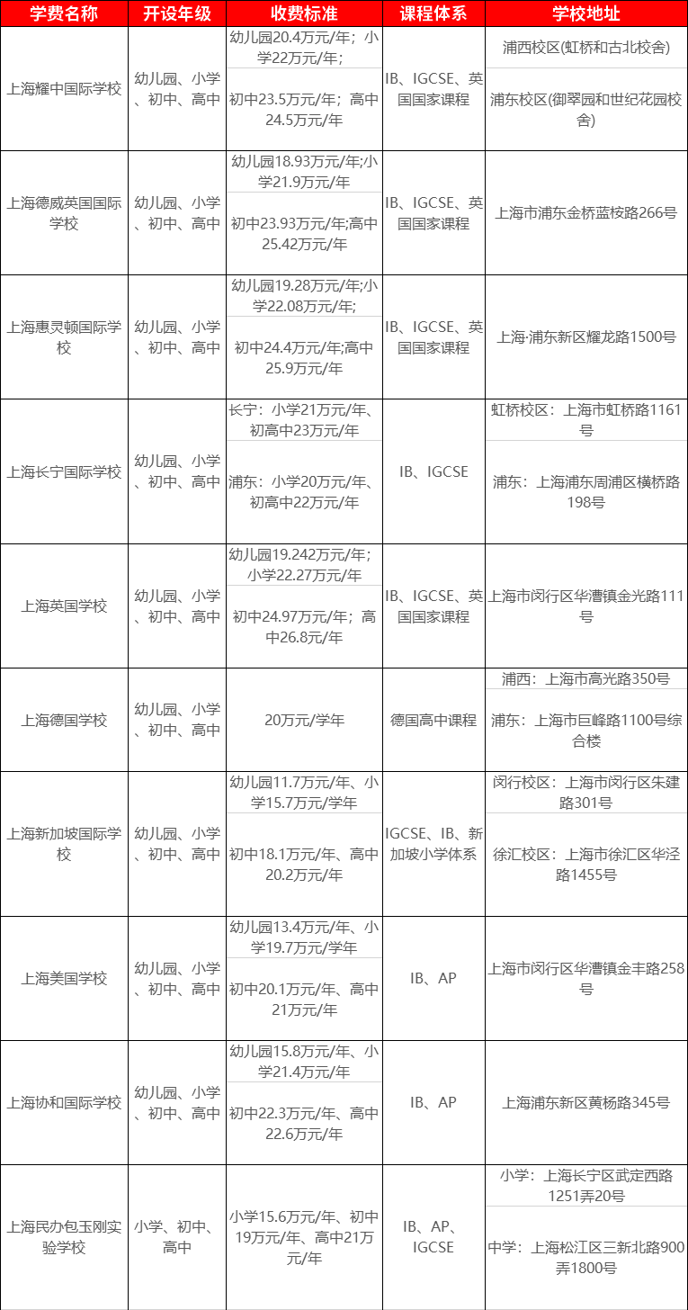 <a href='http://www.kde94.com/school/shgjxx/' target='_blank'><u>上海國際學校</u></a>學費一覽