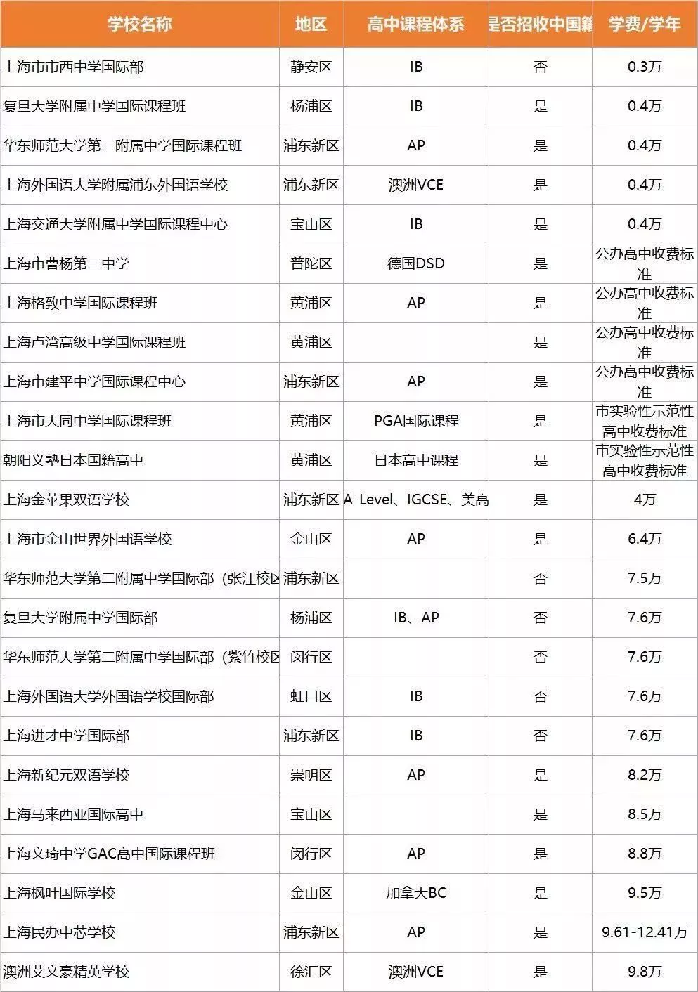 <a href='http://www.kde94.com/school/shgjxx/' target='_blank'><u>上海國際學校</u></a>學費