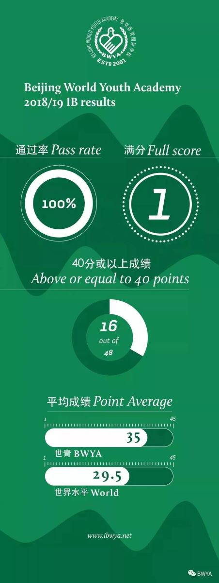 世青國(guó)際學(xué)校IB成績(jī)