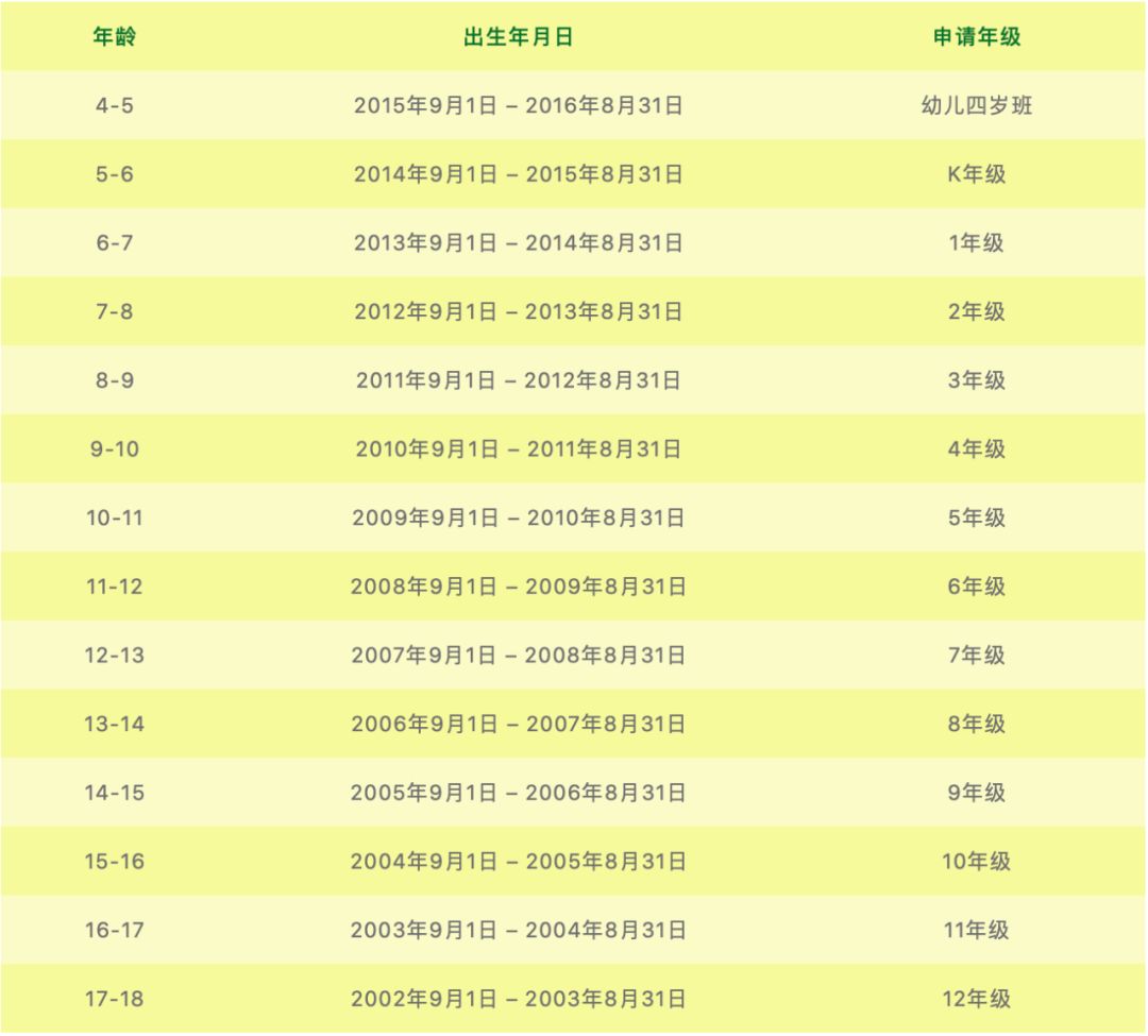 入學申請年級指南-