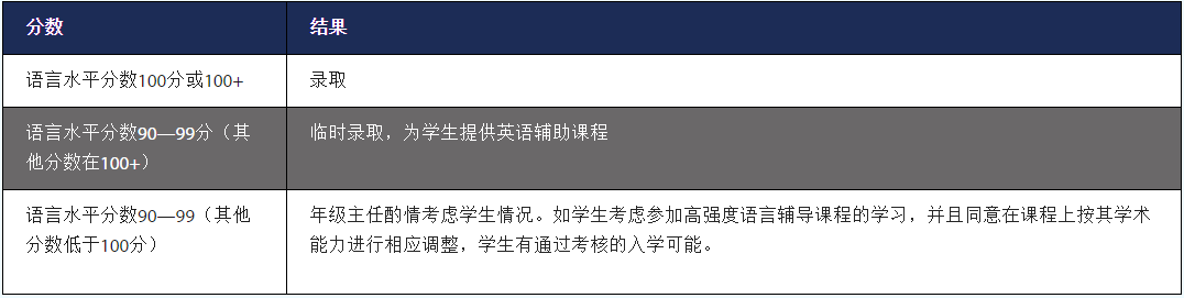 錄取標(biāo)準(zhǔn)