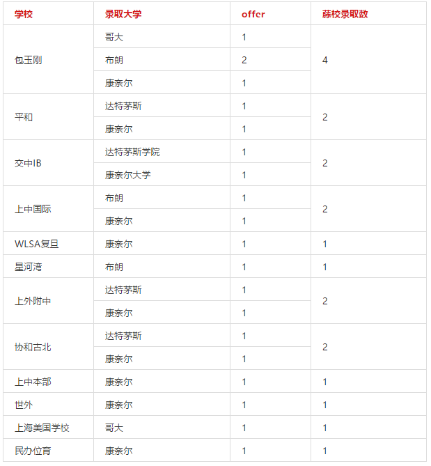 <a href='http://www.kde94.com/school/shgjxx/' target='_blank'><u>上海國際學(xué)校</u></a>藤校錄取一覽表