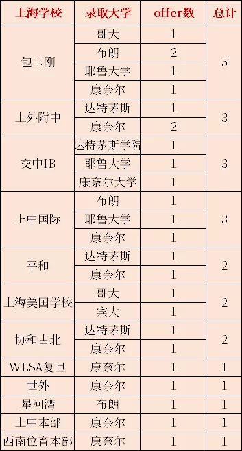 <a href='http://www.kde94.com/school/shgjxx/' target='_blank'><u>上海國際學校</u></a>藤校錄取一覽