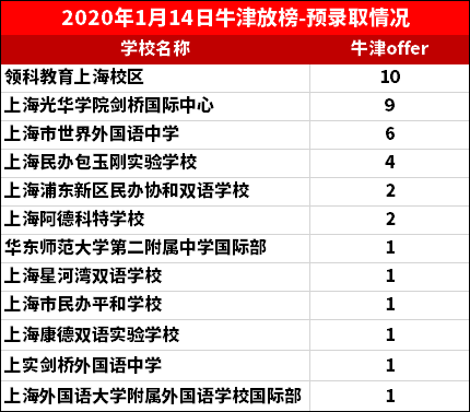 牛津放榜<a href='http://www.kde94.com/school/shgjxx/' target='_blank'><u>上海國際學(xué)校</u></a>情況