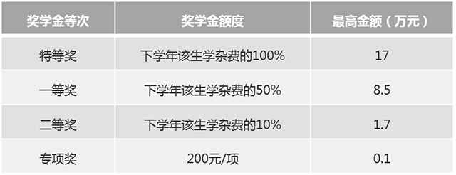 獎學金等次及額度