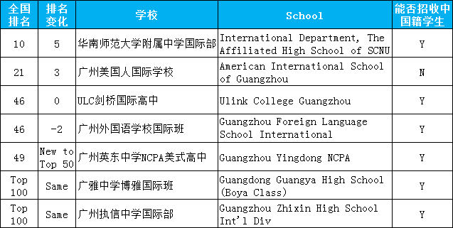 <a href='http://www.kde94.com/gzschool/' target='_blank'><u>廣州國際學校</u></a>排名