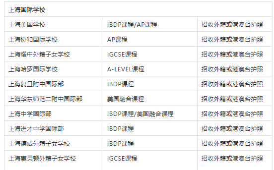 招收外籍或港澳臺(tái)護(hù)照學(xué)生學(xué)校