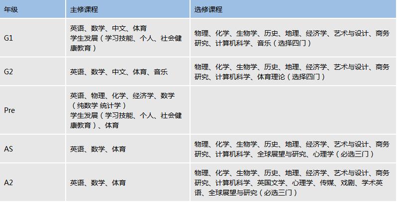 A Level 及 IGCSE各年級課程設(shè)置