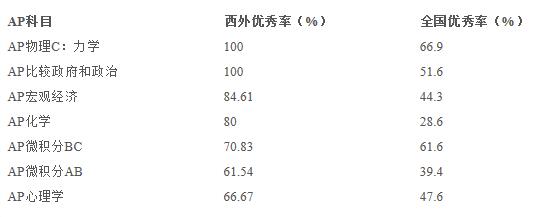 2020年度西外外國語學(xué)校AP考試成績