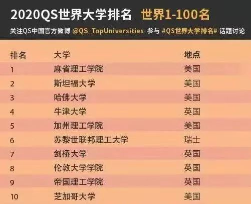 2020QS世界大學(xué)排名