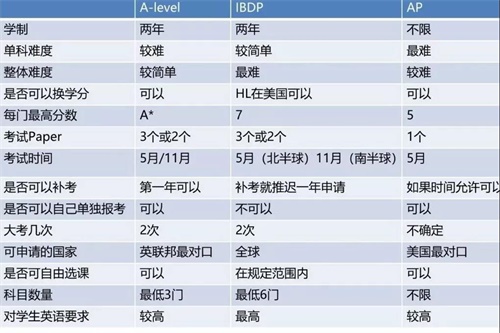 A-Level、IB、AP：三大課程體系對比分析