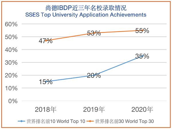 尚德融合部IBDP成績(jī)情況