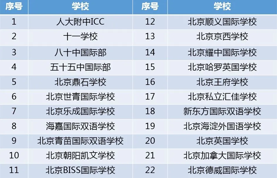 北京22所開設(shè)IB課程的國(guó)際學(xué)校
