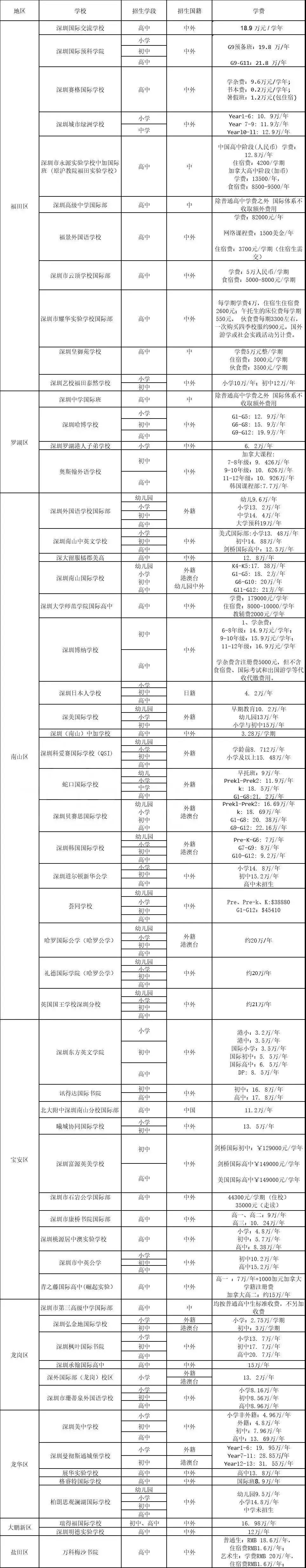 <a href='http://www.kde94.com/szschool/' target='_blank'><u>深圳國際學校</u></a>費用參考一覽