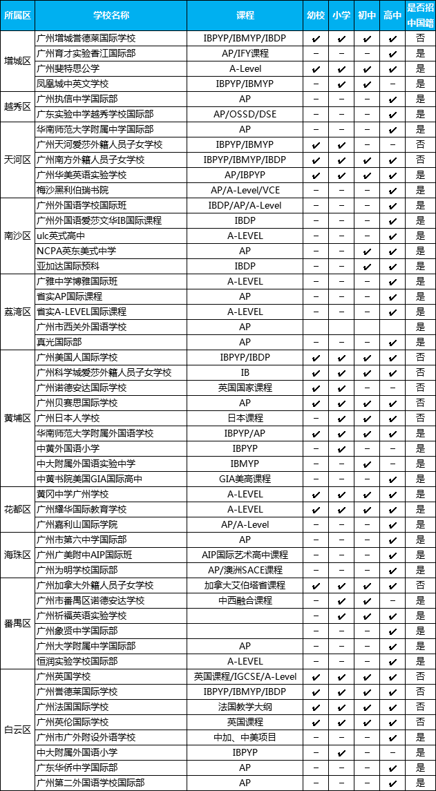 廣州市各區(qū)國(guó)際學(xué)校大盤(pán)點(diǎn)！