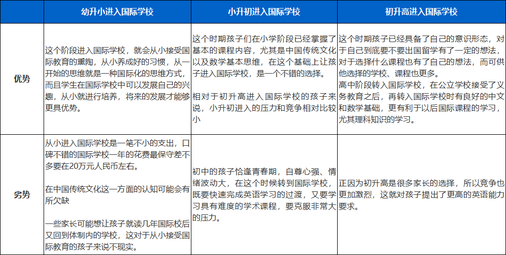 國(guó)際學(xué)校入讀時(shí)間段對(duì)比