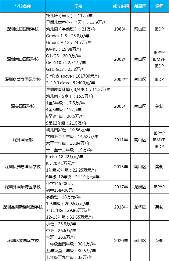 深圳外籍國(guó)際學(xué)校