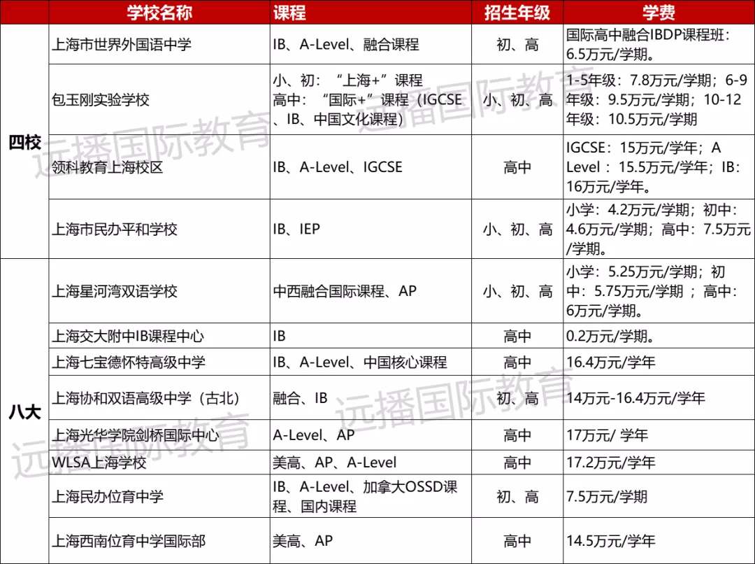 上海國際化學校圈的“四校八大”