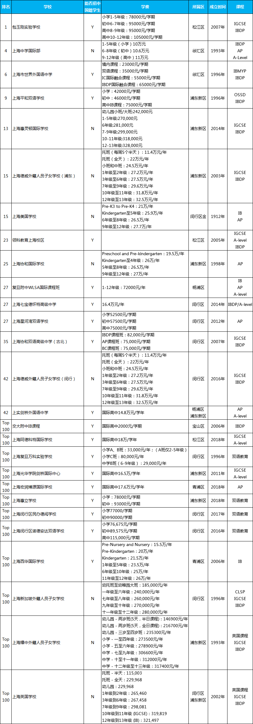 <a href='http://www.kde94.com/school/shgjxx/' target='_blank'><u>上海國際學校</u></a>排名一覽表，上海有名的國際學校排名