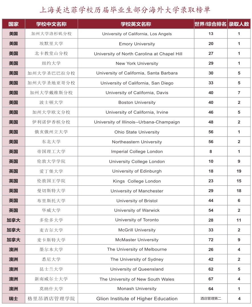 上海美達菲學校歷屆畢業(yè)生擇校