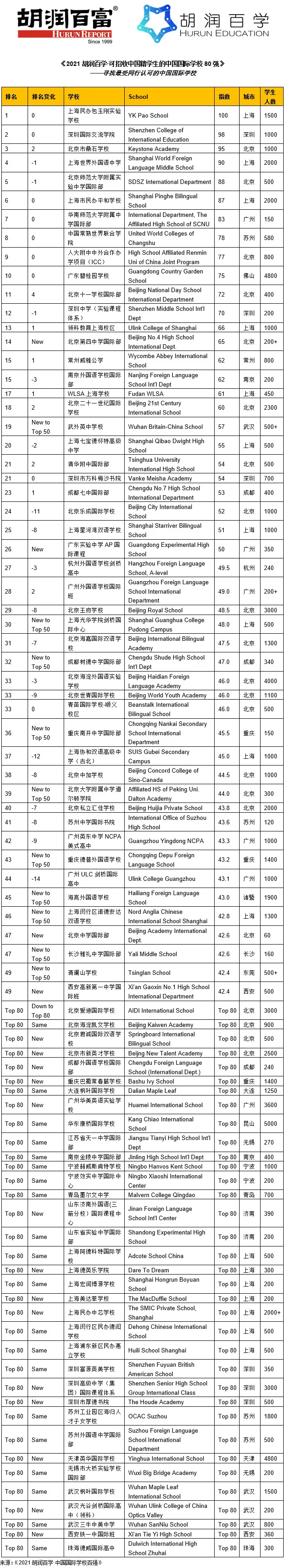 2021胡潤百學(xué)·可招收中國籍學(xué)生的中國國際學(xué)校80強