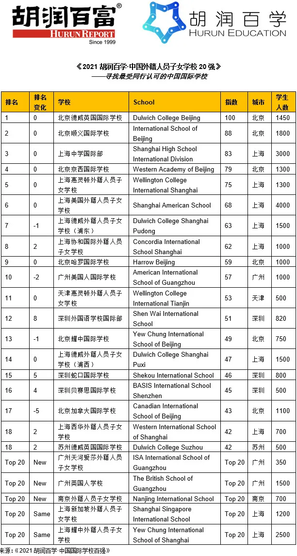 2021胡潤百學(xué)·中國外籍人員子女學(xué)校20強