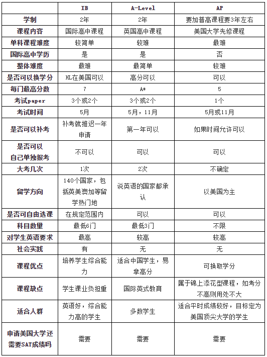 IB,A-Level,<a href='http://www.kde94.com/gjkc/mggz/' target='_blank'><u>AP課程</u></a>分析