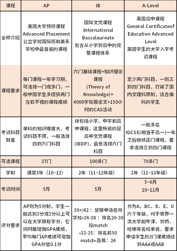 AP、IB、A-Level三大主流課程體系對比