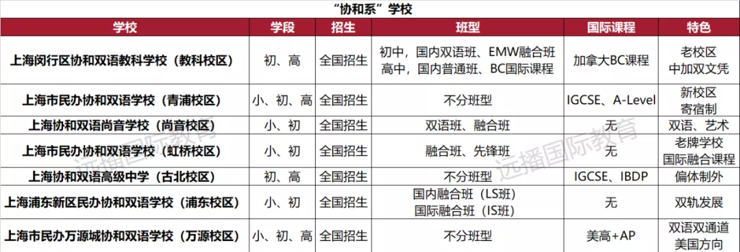 協(xié)和系上海7大學校