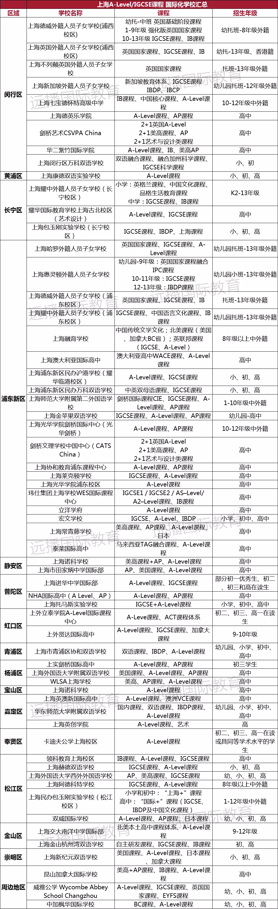 上海Alevel國際化學(xué)校