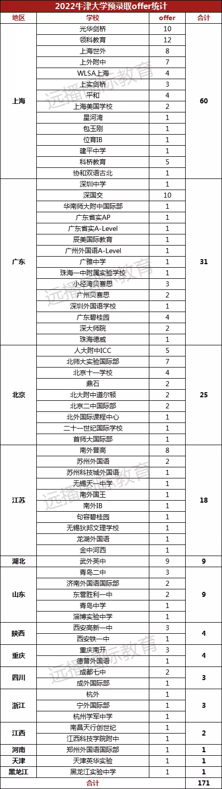 2022牛津預(yù)錄取offer