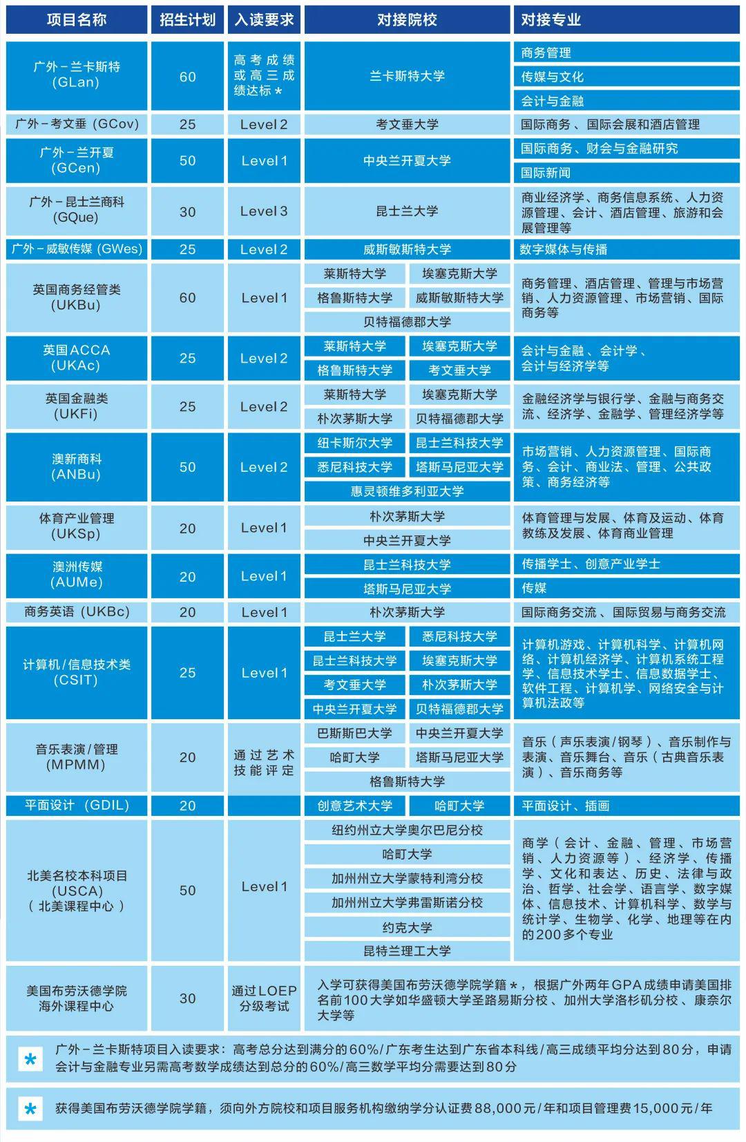 廣東外語外貿(mào)大學(xué)國際學(xué)院2+2國際本科項(xiàng)目招生