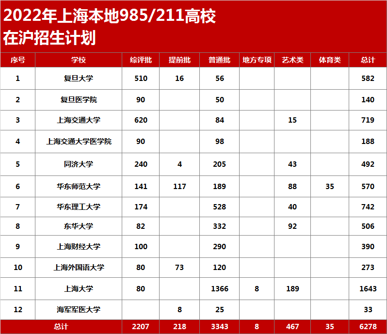 2022上海本地985/211高校在滬招生計(jì)劃