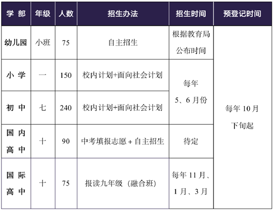 各學(xué)部起始年級(jí)招生信息