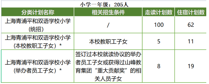 青浦平和小學(xué)一年級2023招生計(jì)劃