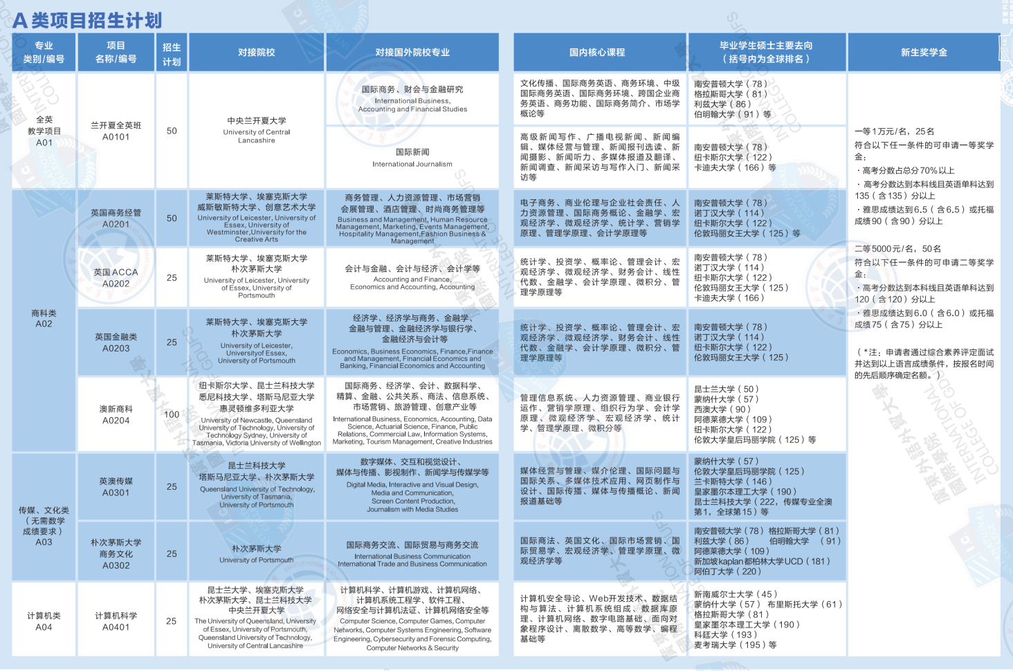 廣東外語外貿(mào)大學(xué)國際學(xué)院“2+2”國際本科A類項目2023年招生