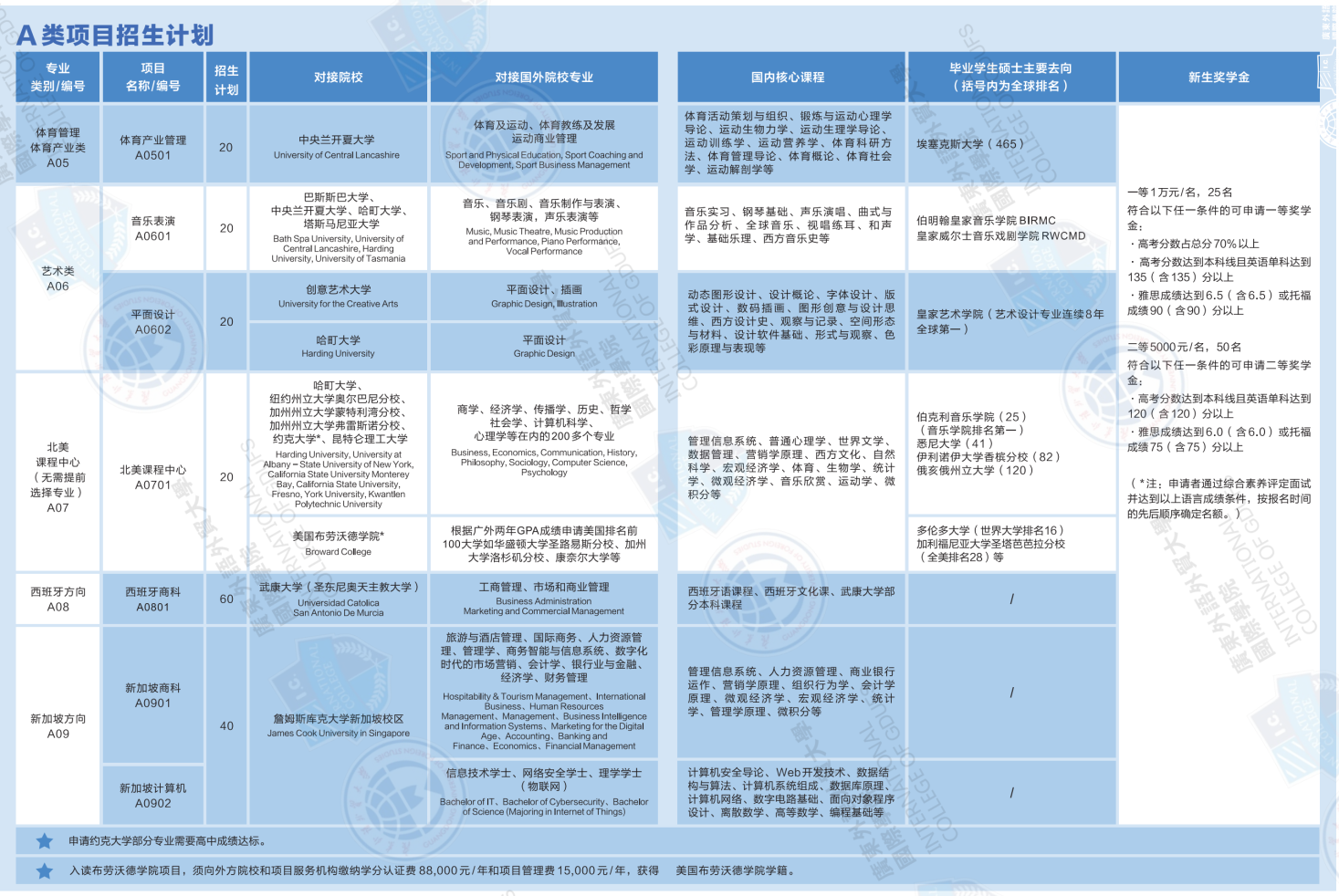 廣東外語外貿(mào)大學(xué)國際學(xué)院“2+2”國際本科A類項目2023年招生