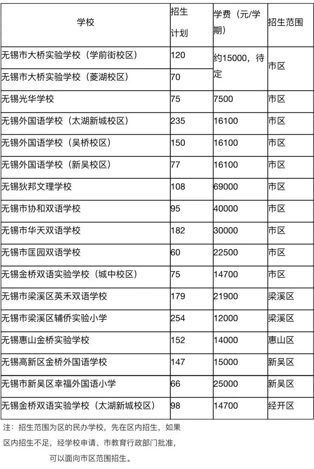 無錫市民辦學(xué)校收費情況匯總