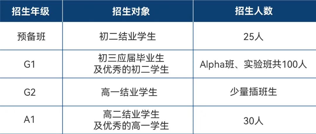 招生對(duì)象與名額