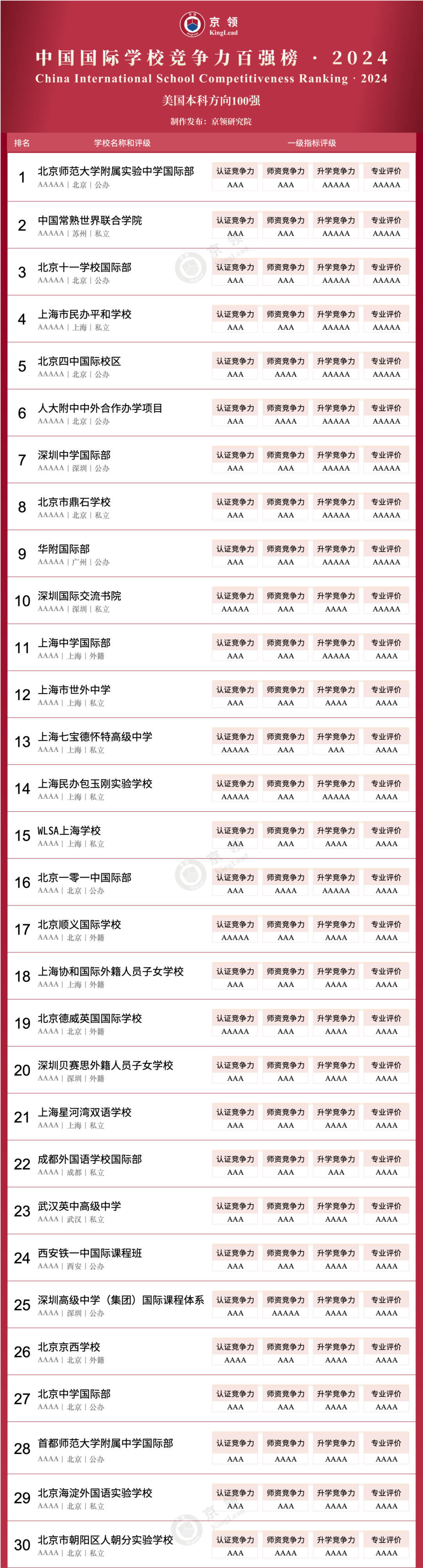 京領(lǐng)2024中國國際學(xué)校競爭力美國本科方向100強(qiáng)