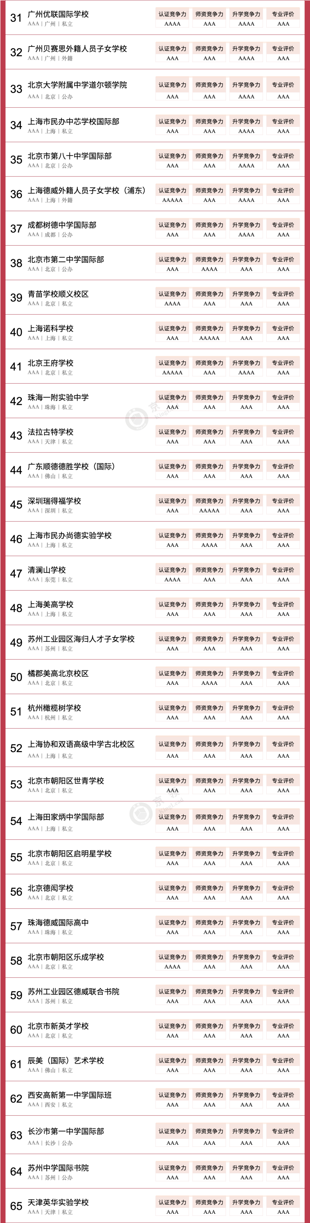 京領(lǐng)2024中國國際學(xué)校競爭力美國本科方向100強(qiáng)