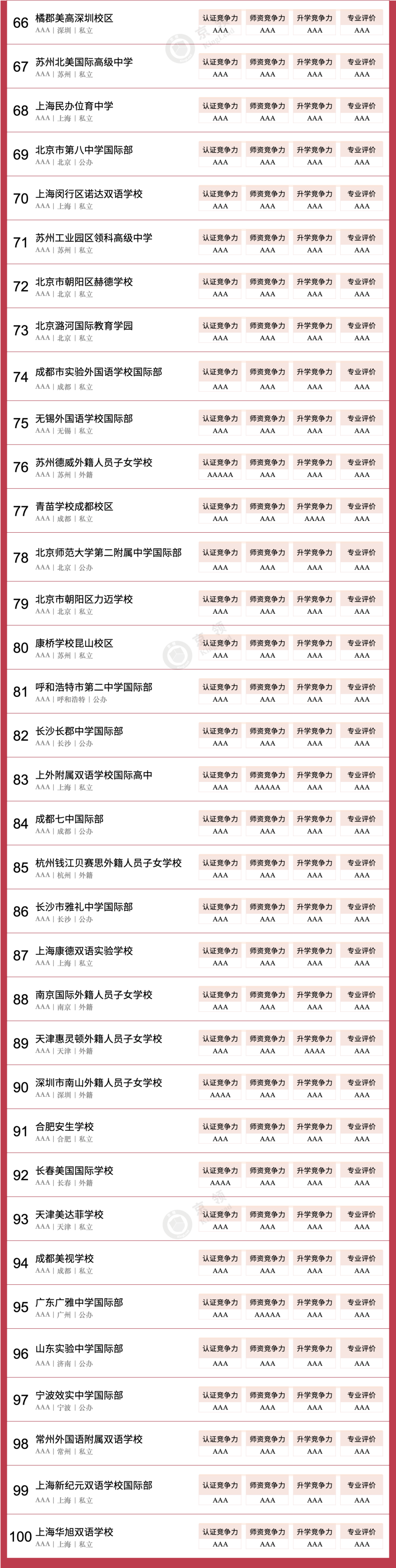 京領(lǐng)2024中國國際學(xué)校競爭力美國本科方向100強(qiáng)