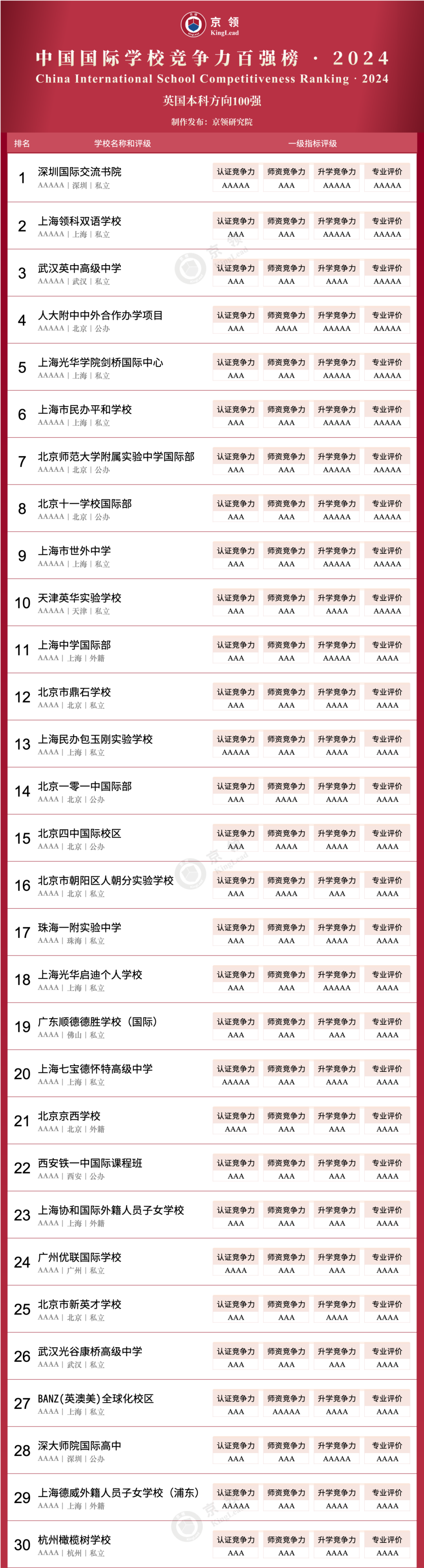 京領(lǐng)2024中國國際學(xué)校競爭力英國本科方向100強(qiáng)