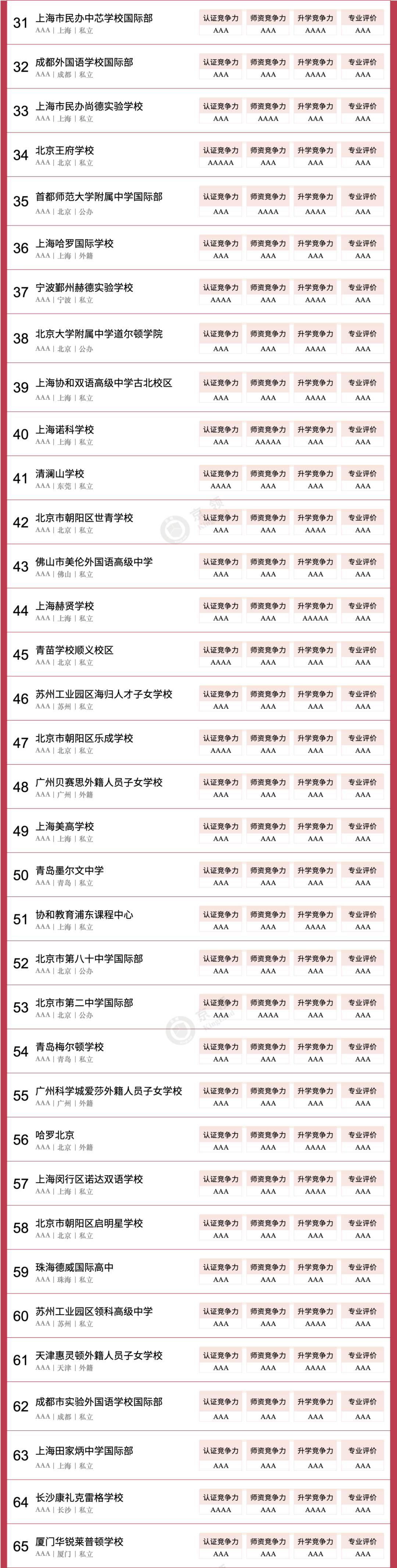 京領(lǐng)2024中國國際學(xué)校競爭力英國本科方向100強(qiáng)