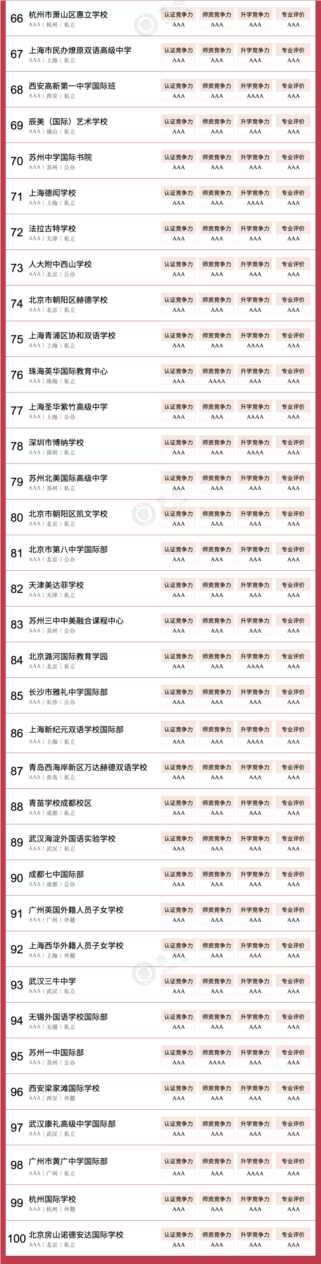 京領(lǐng)2024中國國際學(xué)校競爭力英國本科方向100強(qiáng)