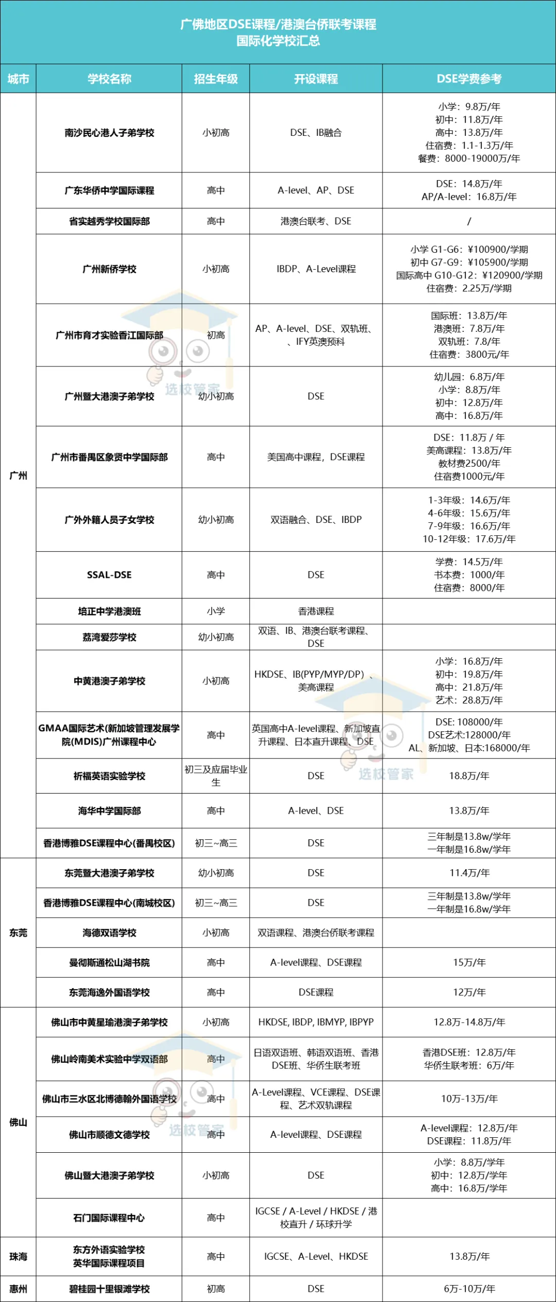 2024廣佛莞DSE課程國際學(xué)校匯總一覽表